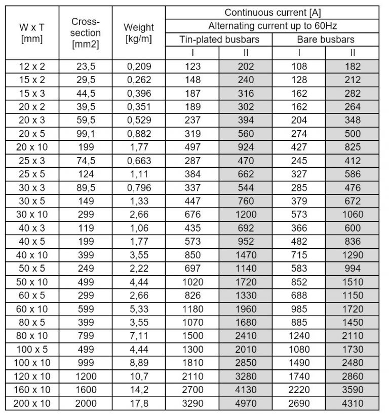 Current load capacity of copper and aluminium busbars | Radiolex